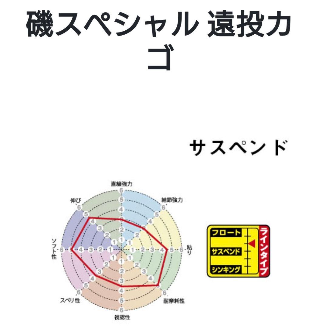 美品！ダイワ プロカーゴSS 4500遠投 サンライン道糸巻