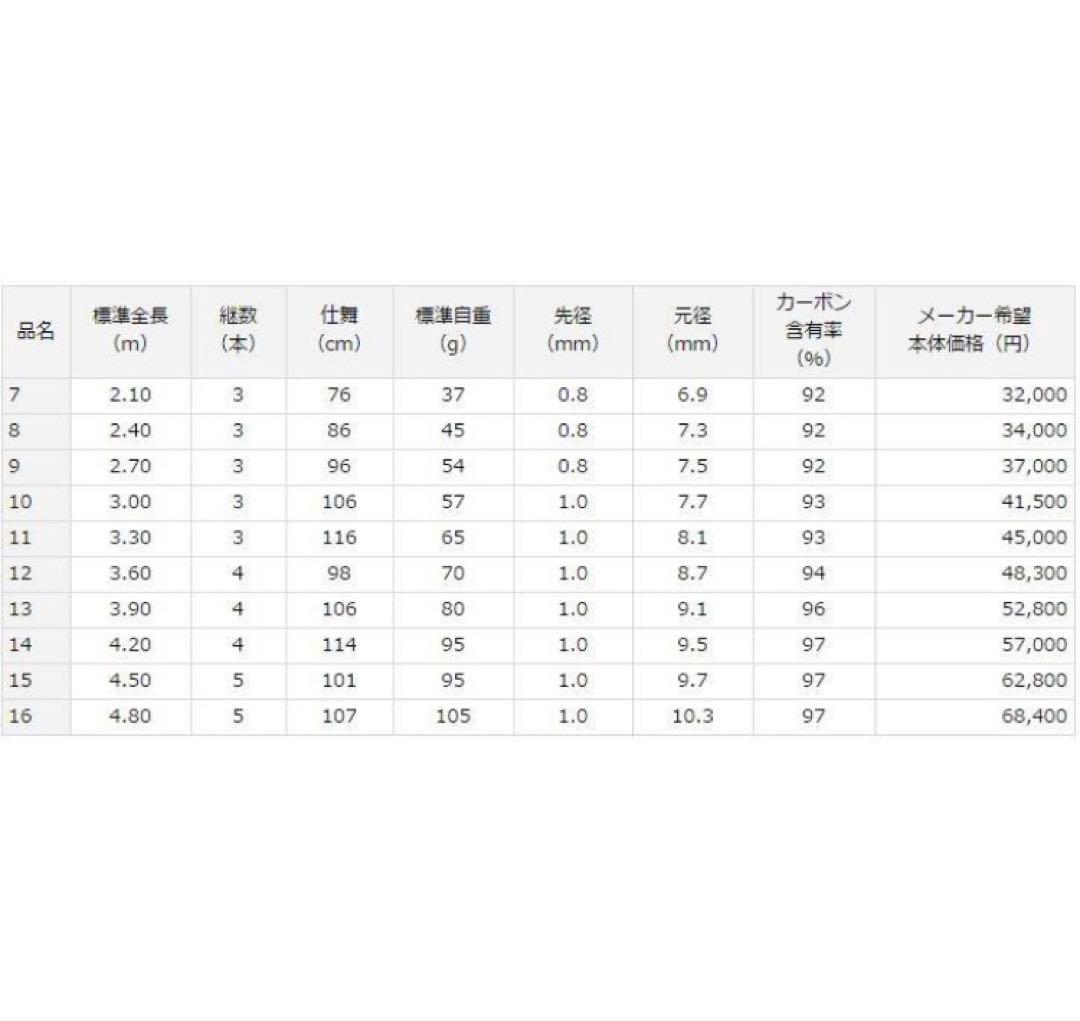 DAIWA ダイワ 3代目 聖 ひじり 10尺 へら竿 並継ヘラ竿