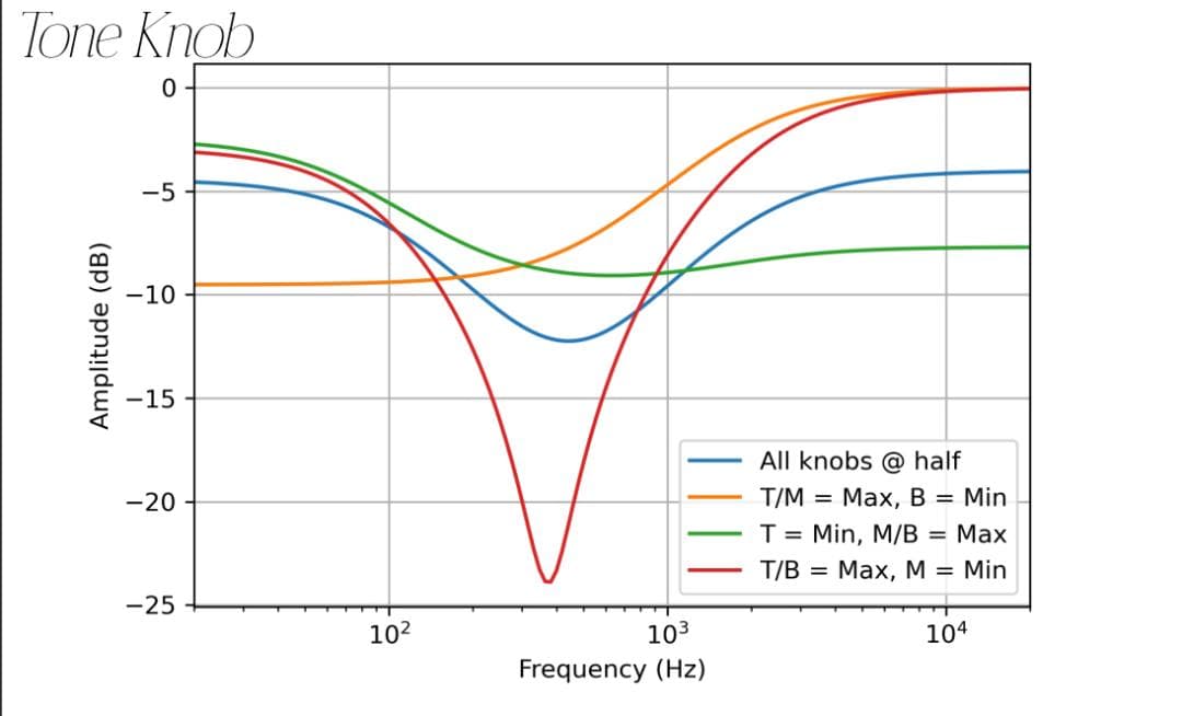 ら*ぶ様 Musicman HD130 Preamp / The Bard” C
