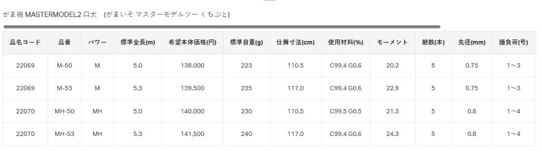 がま磯 マスターモデル2 口太 M 5.0 新品未使用　かわさん専用