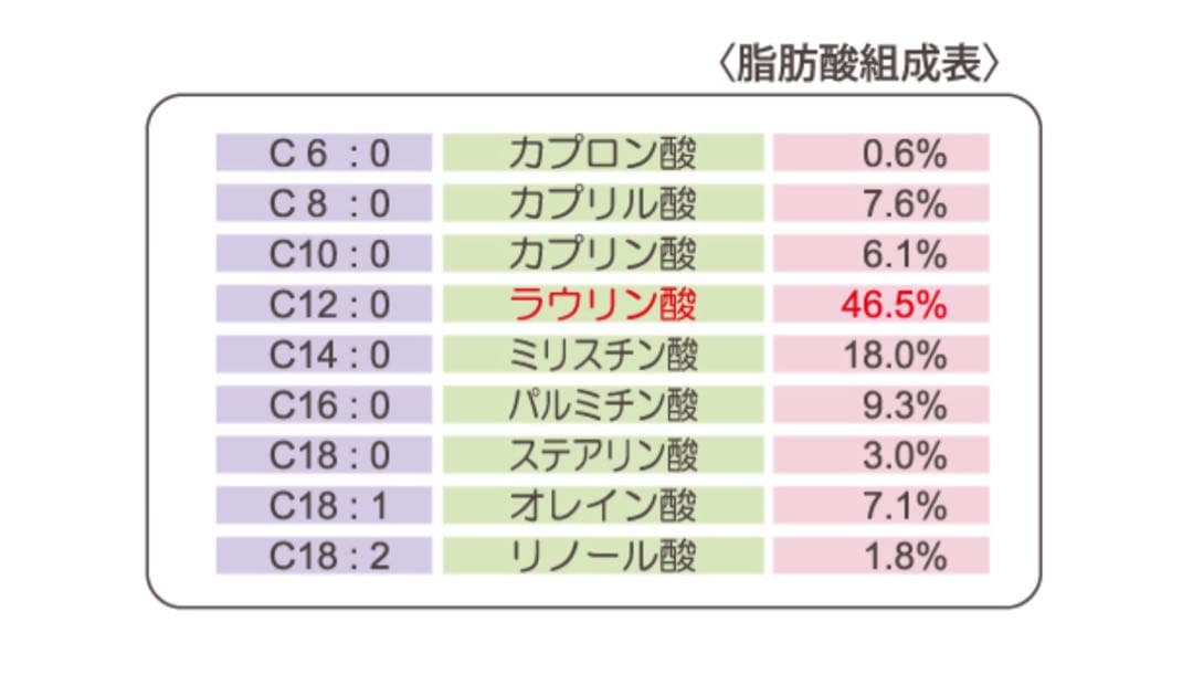 あなたの食卓に、新しい油の選択肢を。ココナッツオイル　中鎖脂肪酸がたっぷり4個