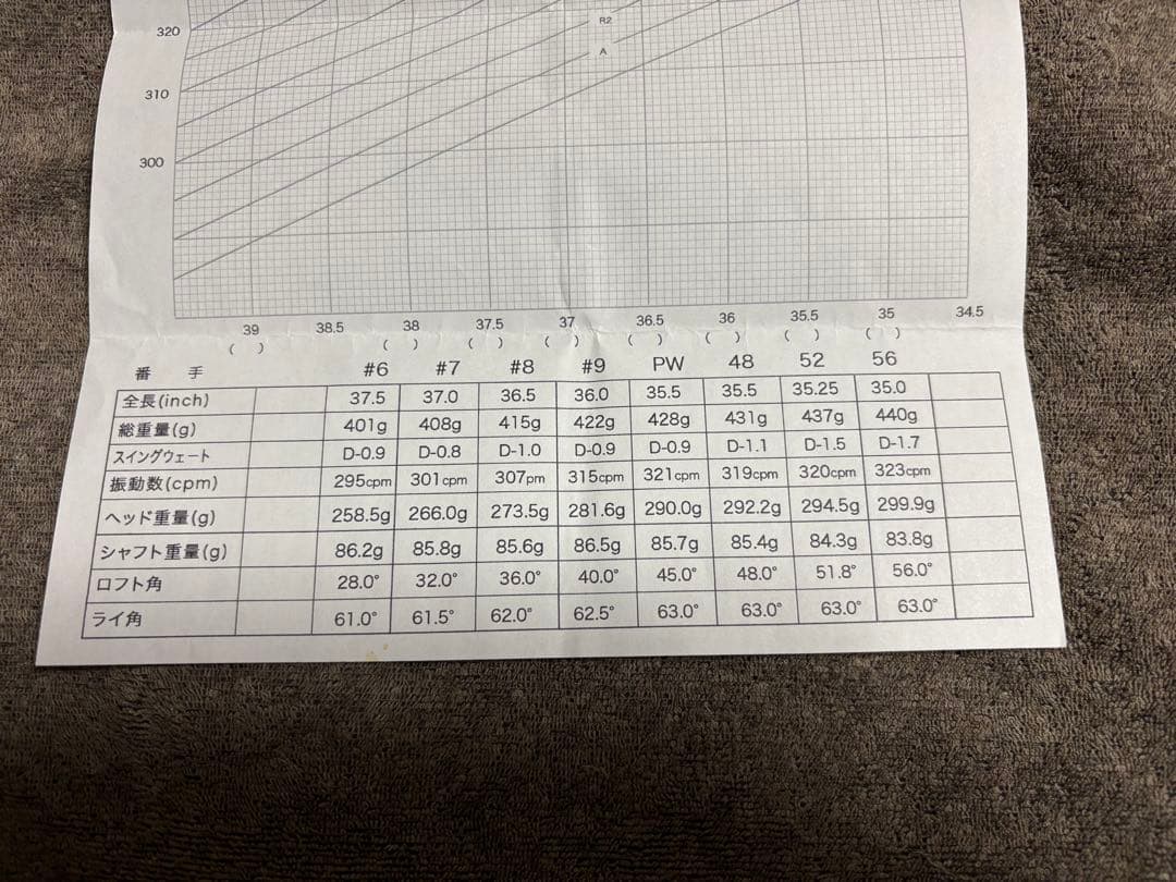 プロトコンセプトC05C03アイアン〜ウェッジ8本NS850NEO S番手ずらし