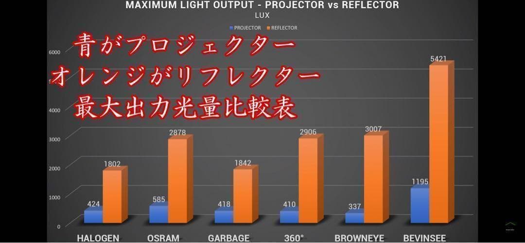 009 HB3 LED バルブ 国内最強！最新filpヘッドライト Q7