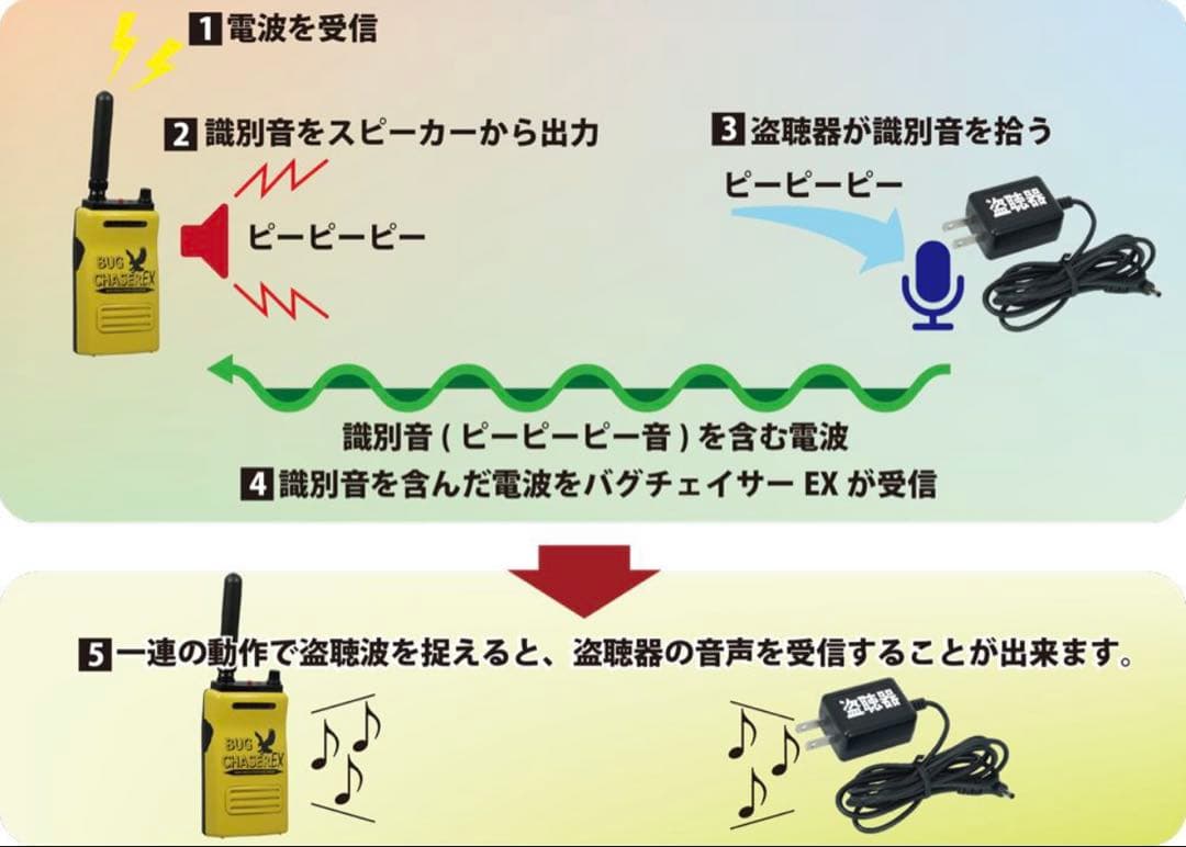 バグチェイサー　盗聴発見機　NATECナテック3エレハンディ八木アンテナ