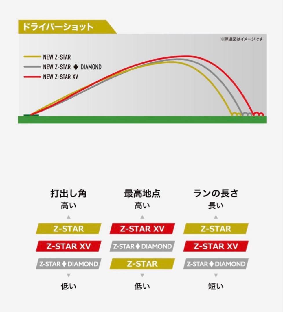 Srixon Z-STAR XV ゴルフボール 2ダース